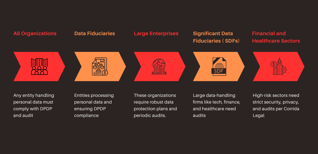 Digital Personal Data Protection (DPDP) Compliance Audit 2 image 12