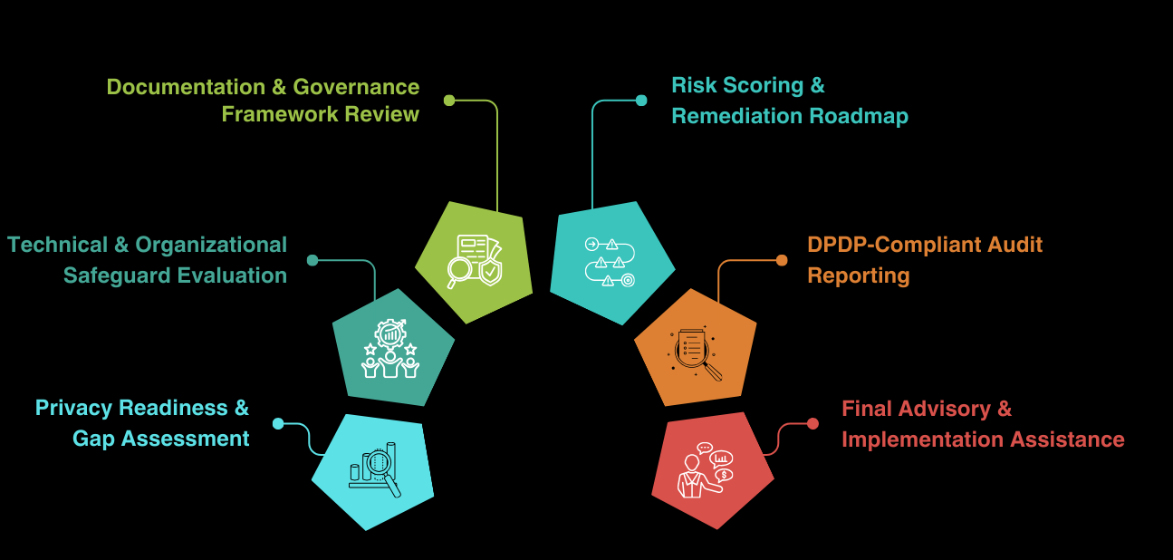 Digital Personal Data Protection (DPDP) Compliance Audit 4 image 30